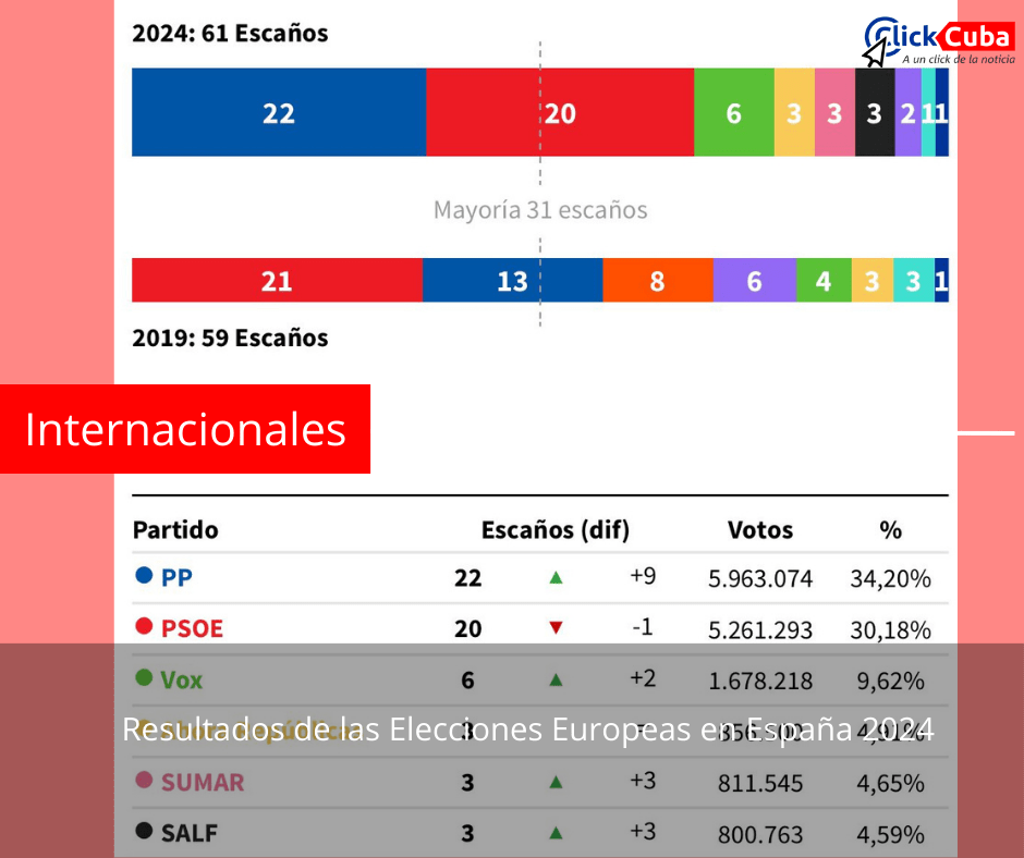 Resultados de las Elecciones Europeas en España&nbsp;2024